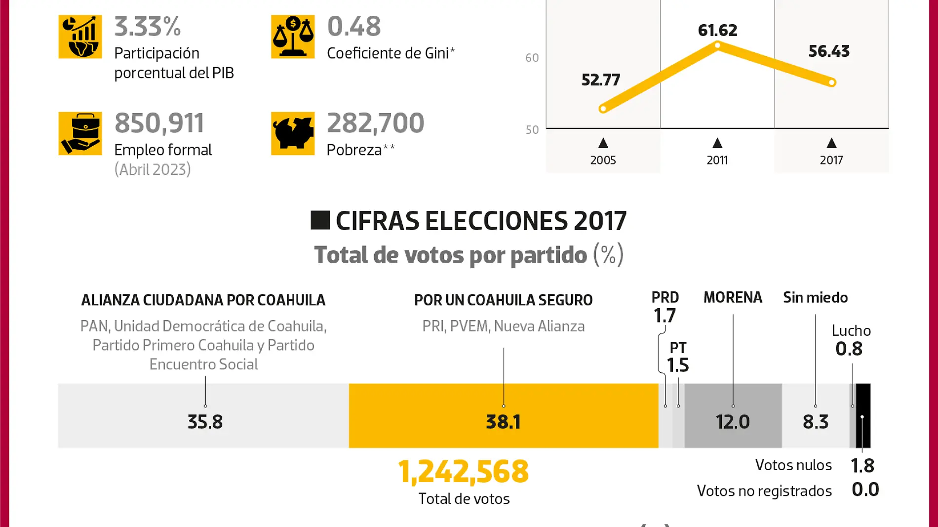 03 04jun23 Datos Elecciones Edomex Coahuila REPÚBLICA WEB